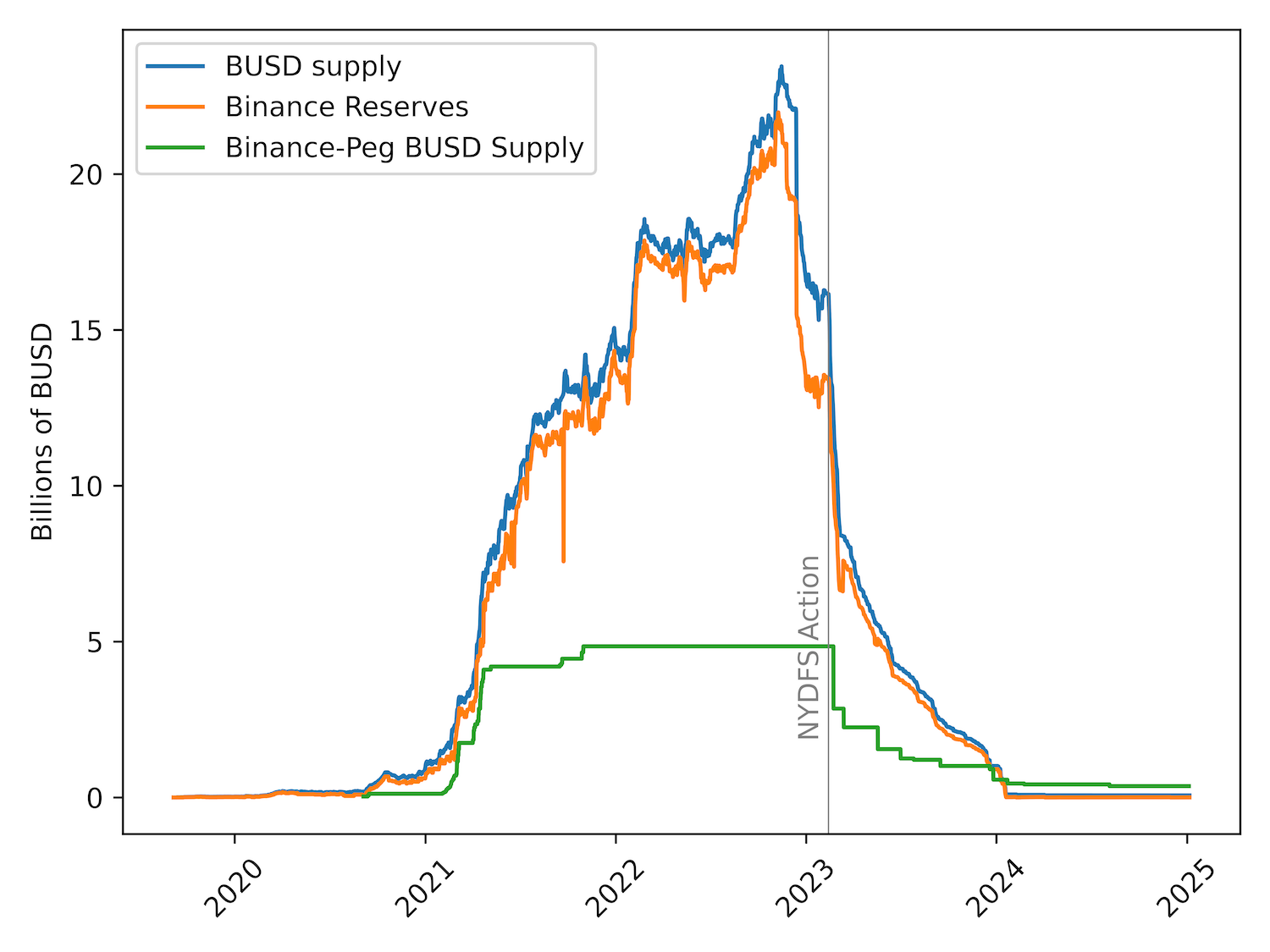 The figure shows the total circulating supply of BUSD (on Ethereum), the amount of BUSD held by Binance (on Ethereum) and the supply of Binance-Peg BUSD (on BNB chain).